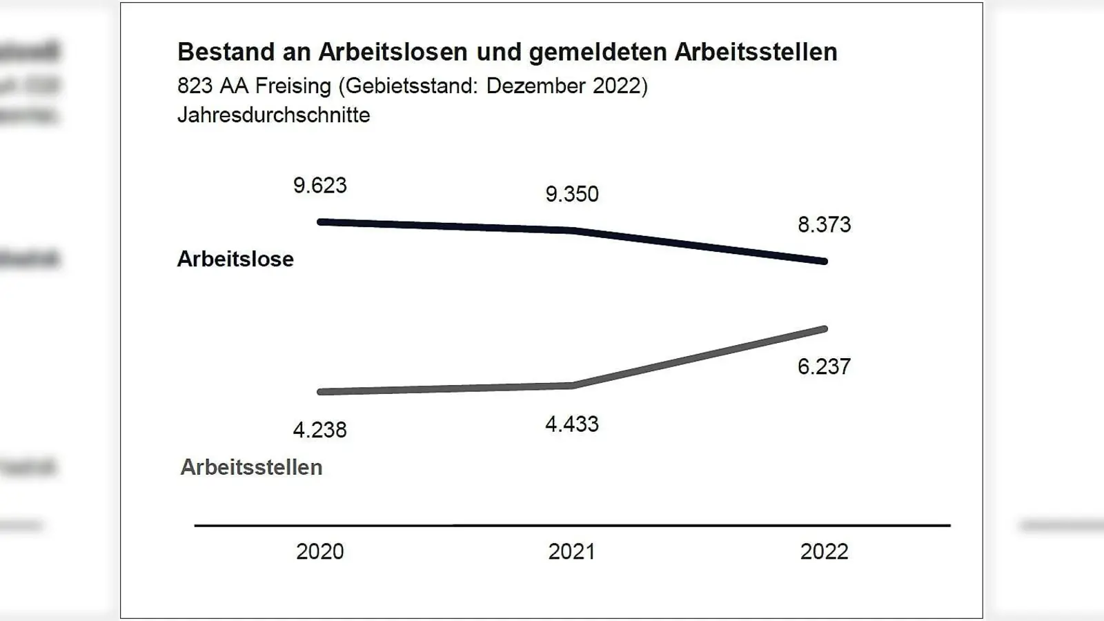 Vergleich der Arbeitslosen und Arbeitsstellen in den letzten drei Jahren. (Foto: Agentur für Arbeit Freising)