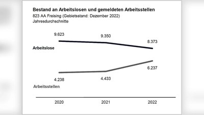 Vergleich der Arbeitslosen und Arbeitsstellen in den letzten drei Jahren. (Foto: Agentur für Arbeit Freising)