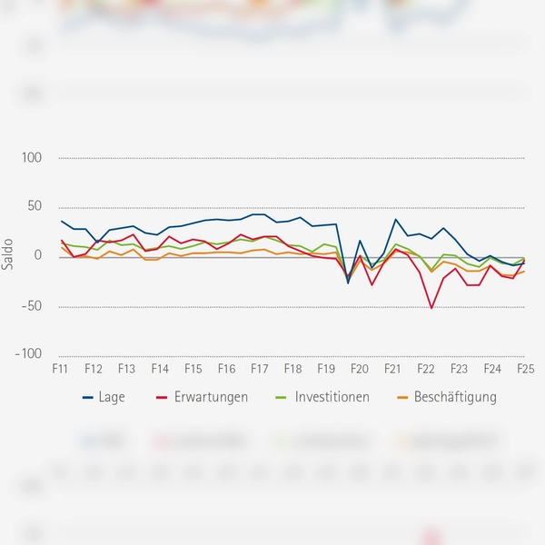 Beispiel Handel: Der schwache private Konsum sowie die geringe Nachfrage aus Industrie und Baugewerbe belasten den Handel. Die Betriebe verzeichnen schlechtere Geschäfte (blaue Kurve). Die Erwartungen der Betriebe (rote Kurve) für die kommenden Monate verbessern sich etwas – vor allem im Großhandel, der die Grenze zum Optimismus leicht überschreitet. Investitionen (grün) und Beschäftigung (Orange) bleiben im negativen Bereich. (Grafik: IHK)