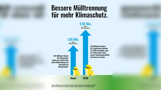 Bessere Mülltrennung hilft beim Klimaschutz. (Grafik: Initiative "Mülltrennung wirkt")