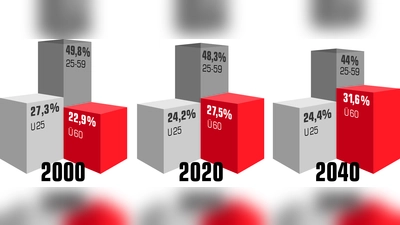 Wie gut sind wir auf den Wandel vorbereitet? In Bayern steigt nur der Anteil der Bevölkerung über 60 Jahre (rot). Der Anteil der Jüngeren geht zurück (25-59 J.) bzw. stagniert (unter 25 J.). (Foto: rg)